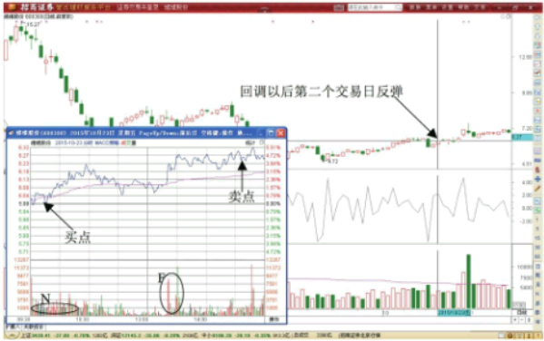 BIAS指标反转期间超短线机会