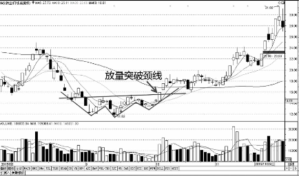 k线突破形态-遇到这几种形态可以判定为有效突破