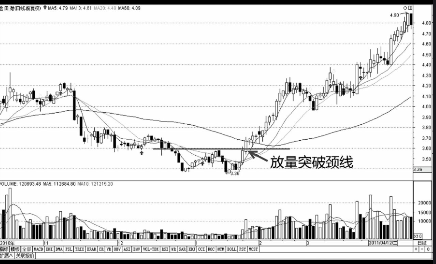 k线突破形态-遇到这几种形态可以判定为有效突破