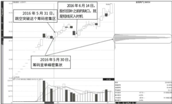 次新股回补筹码密集区突破缺口