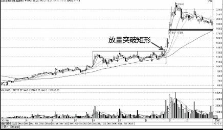 k线突破形态-遇到这几种形态可以判定为有效突破