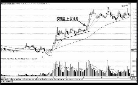 k线突破形态-遇到这几种形态可以判定为有效突破