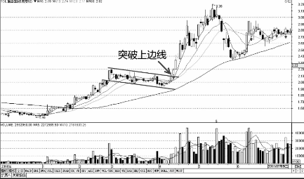 k线突破形态-遇到这几种形态可以判定为有效突破