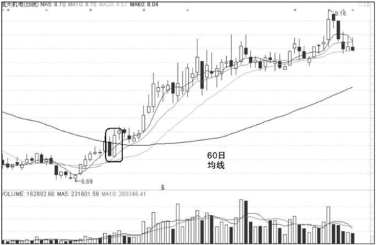 涨停股的形态特征分析-不同的涨停形式不同的操作方法
