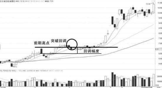 教您如何确认股价是否为有效突破