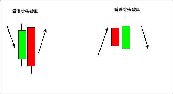 穿头破脚K线图形态（图解）