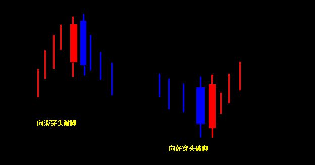 穿头破脚K线图形态（图解）