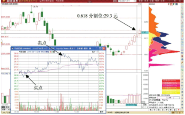 黄金分割0.618影线T+0交易形态