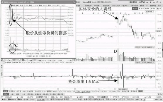 什么样的K线走势形态是出货见顶信号？