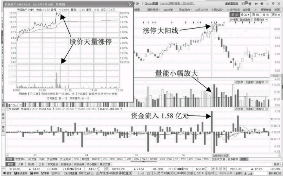 诱多涨停板-放量涨停阳线诱多形态