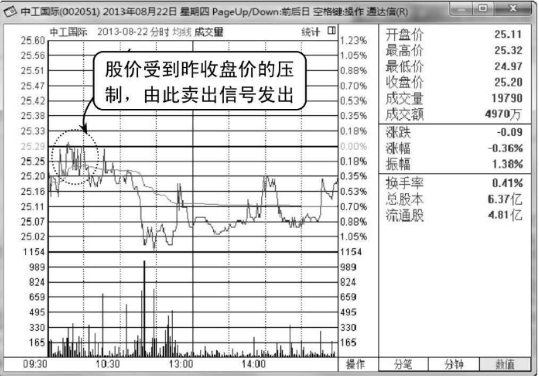 当天股价一直无法突破昨天的收盘价应及时卖出