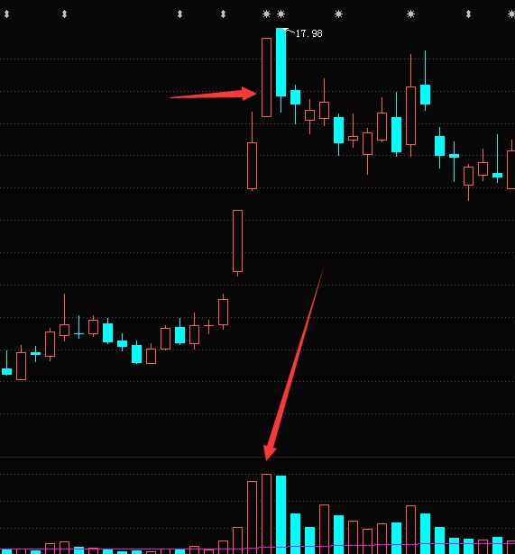 K线图知识-如何分析顶部的放量长阳