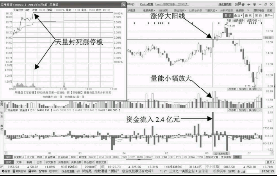 个股买点分析-放量拉升阳线资金流入