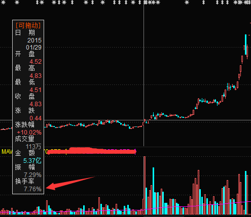 教您如何分析换手率捕捉涨停股