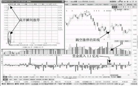 追涨停板技巧-缩量涨停资金流入形态