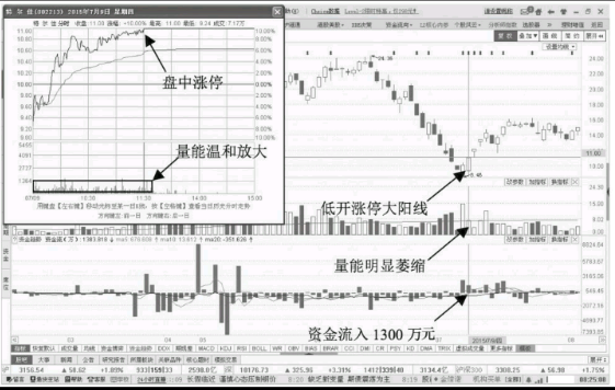 股票反弹点分析-什么情况下股价会开始反弹？