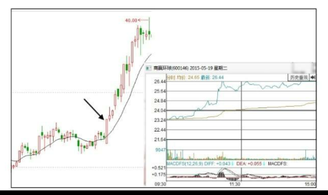 如何分析早盘高开涨停的股票后期走势-股票基础知识