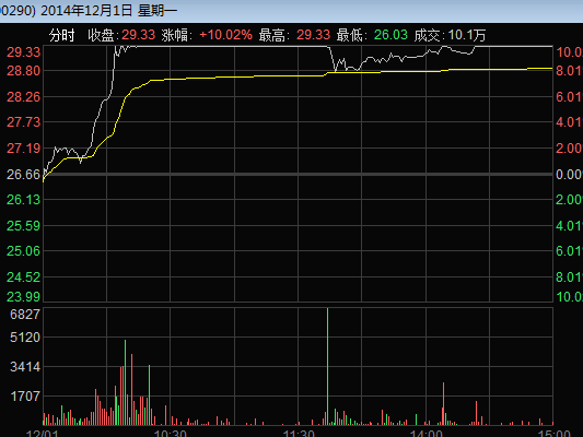 主力是如何通过涨停板来出货的