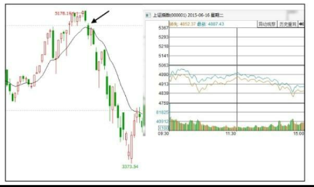 怎么分析当天大盘的走势图