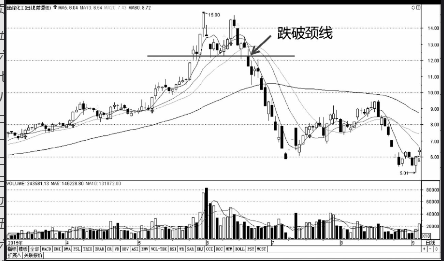 从K线形态把握卖点