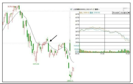 股市大盘行情分析方法-关注早盘开盘后的指数运行形态