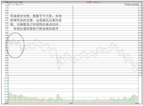 股市大盘行情分析方法-关注早盘开盘后的指数运行形态