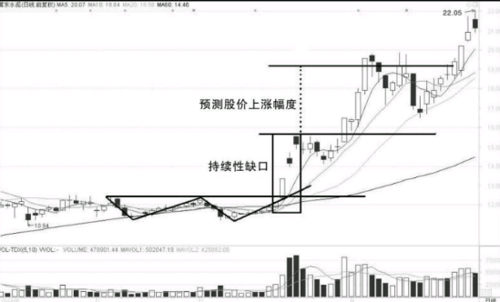 缺口形态的超级短线战法