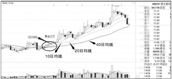 分析移动平均线捕捉涨停股