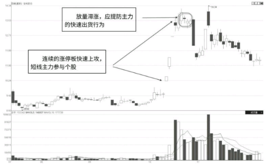 如何分析短线主力控盘的股票