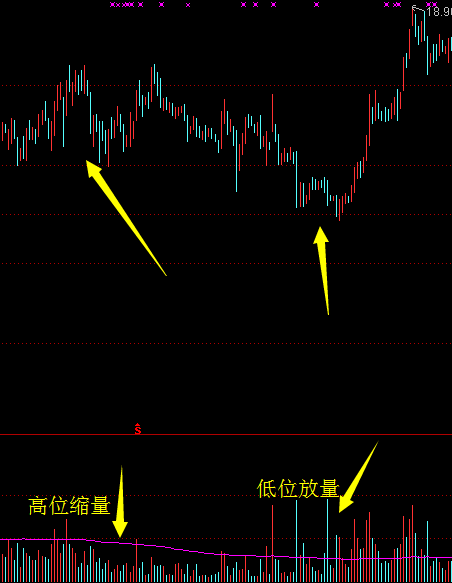 教您怎么判断股票是洗盘还是出货-附洗盘出货图形