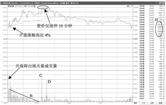 股价高开盘中涨停后放大量打开涨停意味着什么？