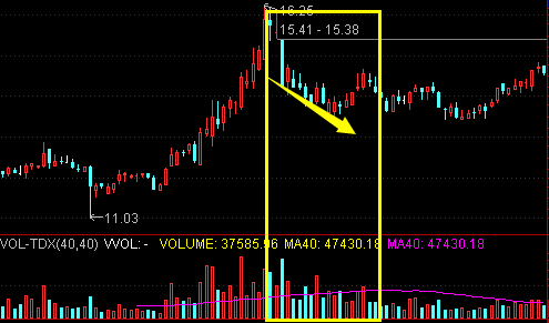 成交量看法-高位价跌量增形态的卖出技巧