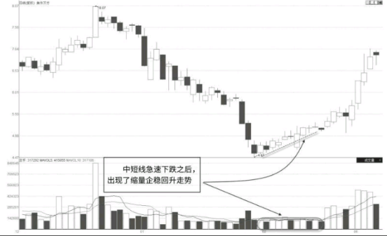 股票急跌洗盘后的缩量反弹形态解读