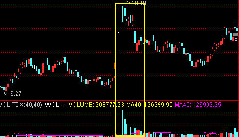 成交量看法-高位价跌量增形态的卖出技巧