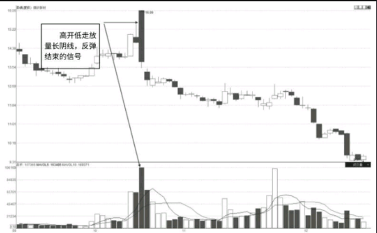 长阴线放量反转形态K线图（图解）