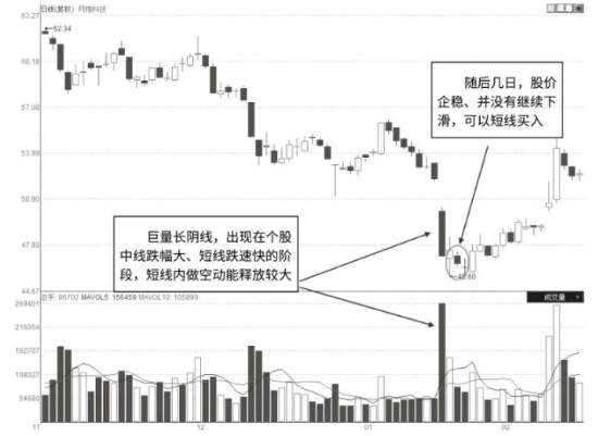 下跌趋势中出现的巨量阴线后的反弹形态（图解）