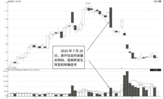 长阴线放量反转形态K线图（图解）