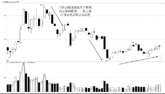 行情突破或反转下的买卖时机