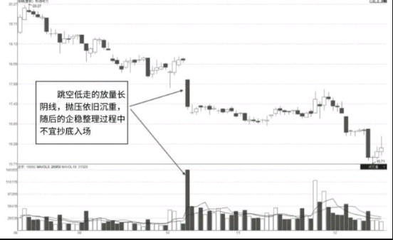 向下跳空的放量大阴线,经典卖出K线形态（图解）