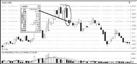 K线图的卖出信号（二）（附图）