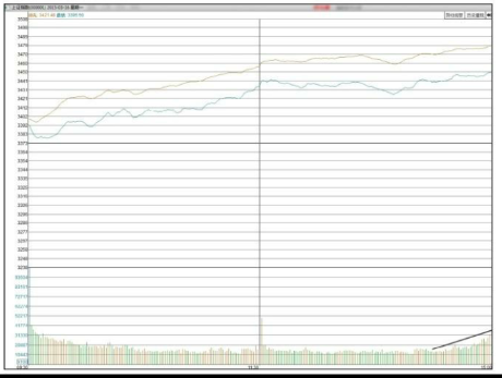 如何分析大盘的尾盘放量上涨走势-股票基础知识