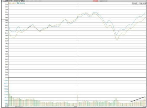 如何分析大盘的尾盘放量上涨走势-股票基础知识