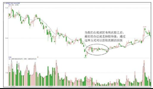 持股待涨和高抛低吸的小技巧-股票知识