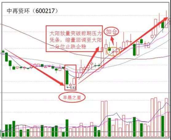 早晨之星K线组合形态（图解）