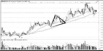 短线K线组合图形-上升三角形