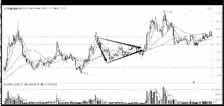 短线K线图组合形态-上升趋势中的对称三角形
