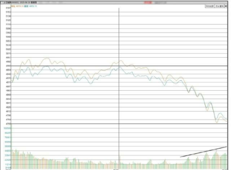 如何分析大盘指数的尾盘放量下跌形态