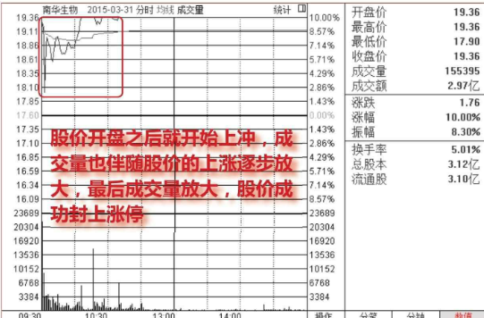 早盘放量涨停的后期走势分析