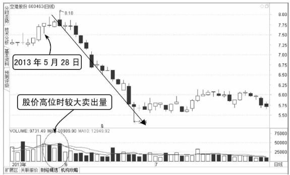 上吊阳线与阴线的后市区别-K线图图解