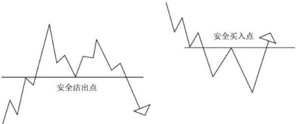 江恩理论的买卖点分析